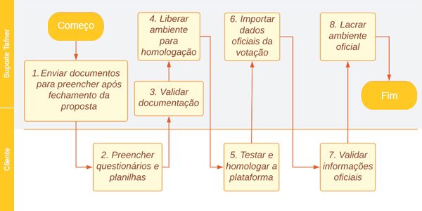 Implantação